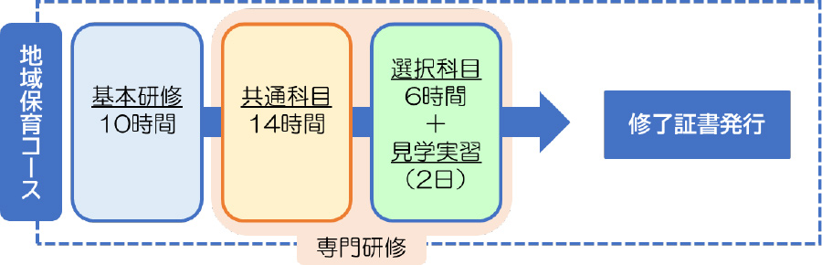 地域保育コースの案内