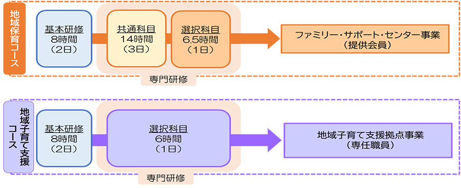 地域保育コース概要