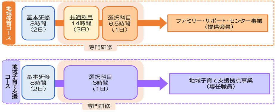 地域保育コース概要